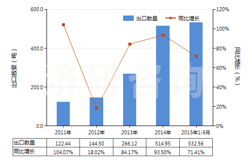 2011-2015年9月中國(guó)干的卵清蛋白(HS35021100)出口量及增速統(tǒng)計(jì)